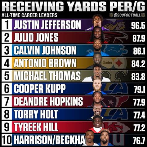 receiving yards leaders